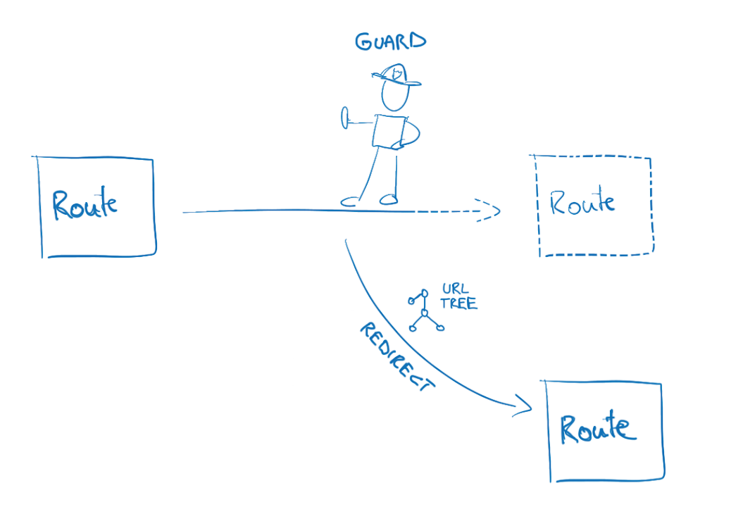 Route Guards in Angular