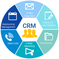 The Importance of CRM
